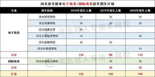 电子商务专业 专升本