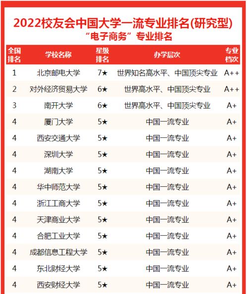 电子商务类专业排名