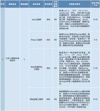 电子商务专业平均薪资