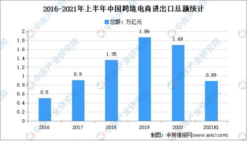 电子商务专业市场发展