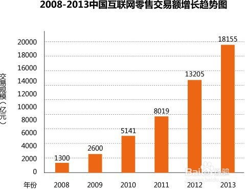 电子商务专业学习目的