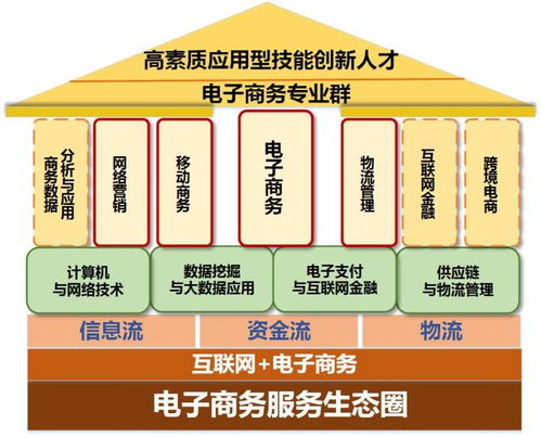 大学专业电子商务介绍