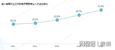 电子商务专业热在哪