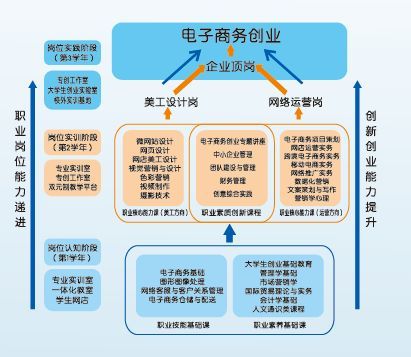 单招生电子商务专业