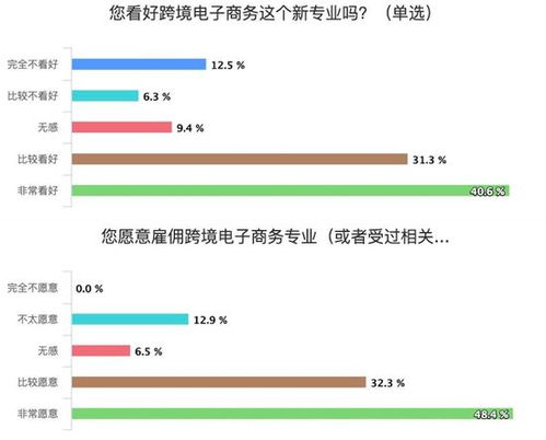 跨境电子商务专业要求