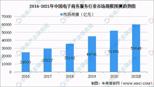 电子商务专业目前状况