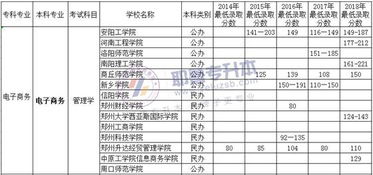 专升本电子商务专业排名