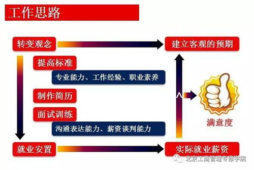 电子商务运营专业就业