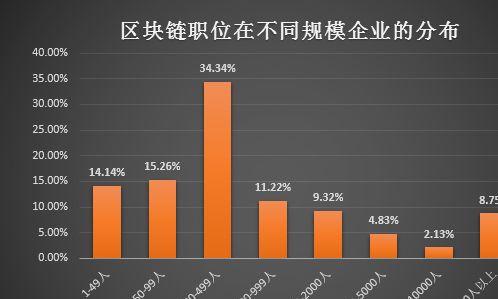 电子商务专业薪酬图