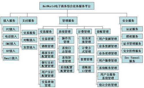 电子商务专业的专业名词