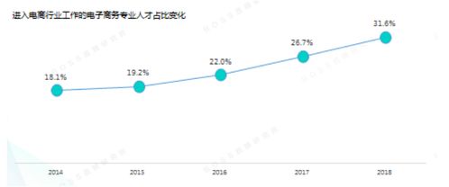 电子商务专业的企业认知