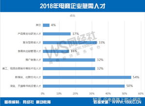 电子商务专业目前的状况