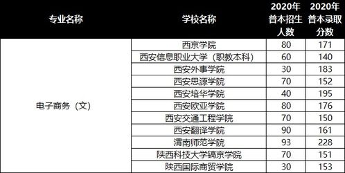 本科电子商务的专业代码