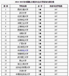 电子商务专业各高校排名