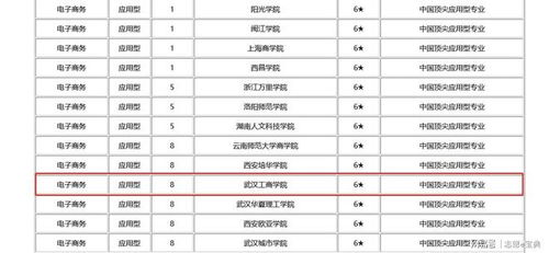 电子商务专业排名学校