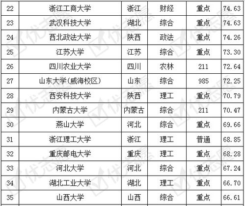 电子商务专业排名多少名